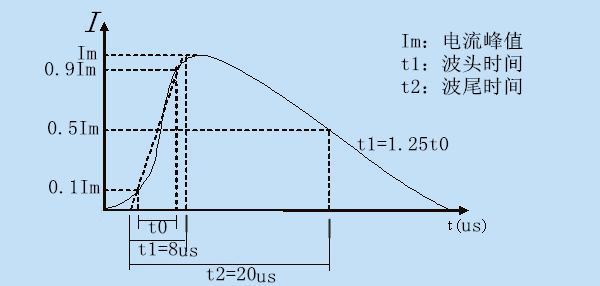 <p>
	<span style="font-family:宋体;font-size:9px;">8/20us感应雷波形</span><span style="font-family:宋体;font-size:9px;">，其波头时间为</span><span style="font-family:宋体;font-size:9px;">8us</span><span style="font-family:宋体;font-size:9px;">，半峰值时间为</span><span style="font-family:宋体;font-size:9px;">20us</span> 
</p>